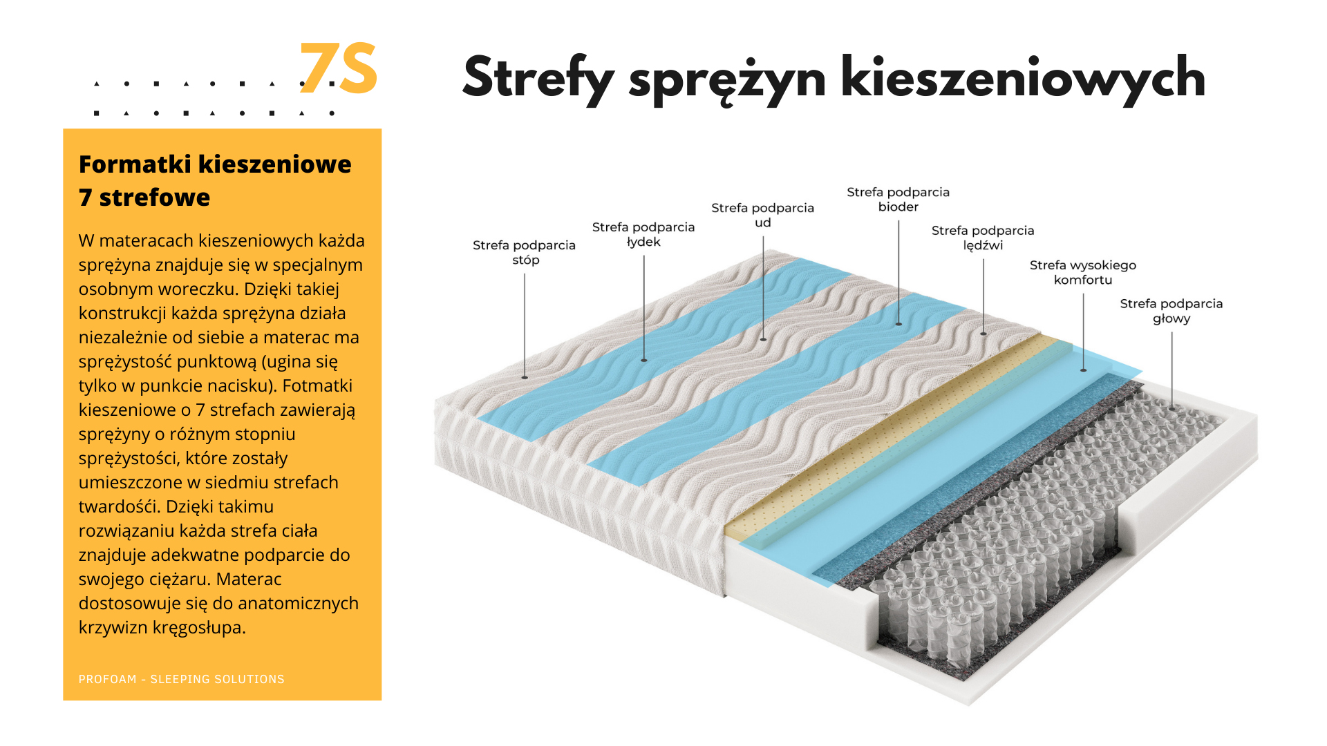 Zóny pohodlí matrace